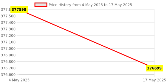 industrybuying.com FACOM 25.4 mm (1 Inch) Drive Standard Socket Set with Ratchet 6-Point 768 mm, M.441E (Set of 19) facom Price History Graph from 4 May 2025 to 17 May 2025