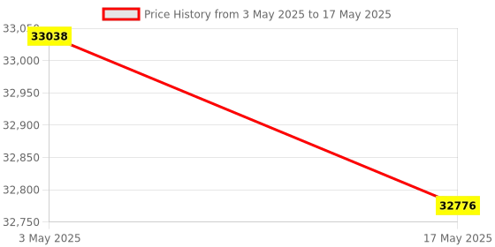 industrybuying.com FACOM 25.4 mm (1 Inch) Square Drive Socket Metric 12 Points 32 mm, M.32SR facom Price History Graph from 3 May 2025 to 17 May 2025