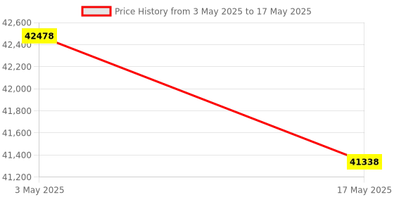 industrybuying.com FACOM 25.4 mm (1 Inch) Square Drive Socket Metric 12 Points 36 mm, M.36SR facom Price History Graph from 3 May 2025 to 17 May 2025