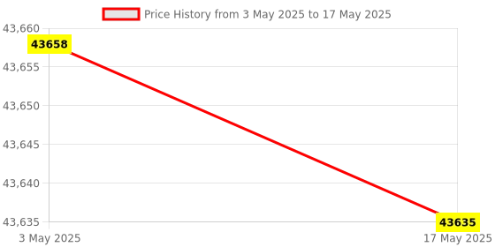 industrybuying.com FACOM 25.4 mm (1 Inch) Square Drive Socket Metric 12 Points 41 mm, M.41SR facom Price History Graph from 3 May 2025 to 17 May 2025