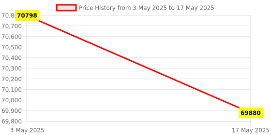 industrybuying.com FACOM 25.4 mm (1 Inch) Square Drive Socket Metric 12 Points 60 mm, M.60SR facom Price History Graph from 3 May 2025 to 17 May 2025
