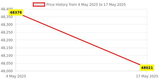 industrybuying.com FACOM 25.4 mm (1 Inch) Square Drive Socket Metric 6 Points 100 mm, M.100HA facom Price History Graph from 4 May 2025 to 17 May 2025