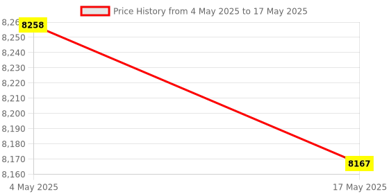 industrybuying.com FACOM 25.4 mm (1 Inch) Square Drive Socket Metric 6 Points 55 mm, M.55HA facom Price History Graph from 4 May 2025 to 17 May 2025