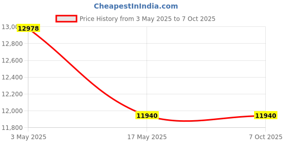 industrybuying.com FACOM 25.4 mm (1 Inch) Square Drive Socket Metric 6 Points 67 mm, M.67HA facom Price History Graph from 3 May 2025 to 7 Oct 2025