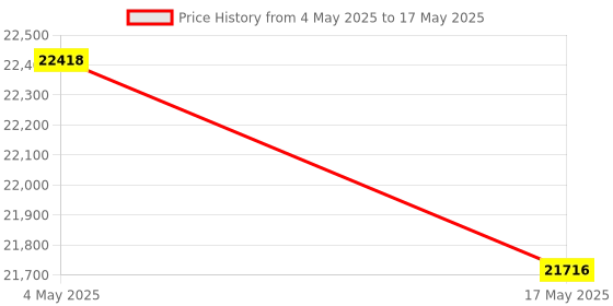 industrybuying.com FACOM 25.4 mm (1 Inch) Square Drive Socket Metric 6 Points 82 mm, M.82HA facom Price History Graph from 4 May 2025 to 17 May 2025
