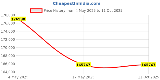 industrybuying.com FACOM 25.4 mm (1 Inch) Standard Socket Set 6 Point 568 mm, M.423E facom Price History Graph from 4 May 2025 to 11 Oct 2025
