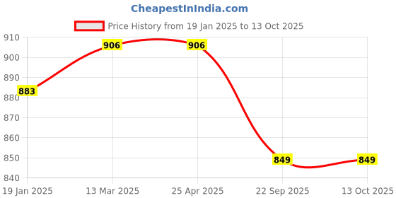 industrybuying.com FACOM 30 mm Black Phosphate Expert Din Open-End Wrench, E114028 facom Price History Graph from 19 Jan 2025 to 13 Oct 2025