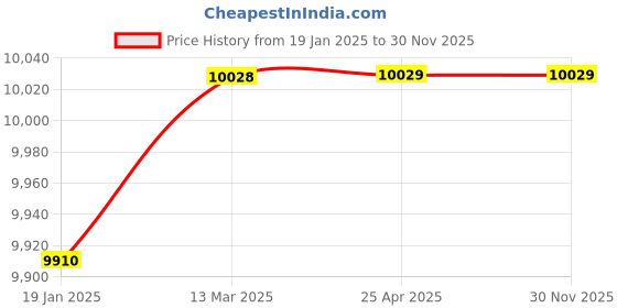 industrybuying.com FACOM 30 mm Combination Spanner 340 mm Length, 440.30SLS facom Price History Graph from 19 Jan 2025 to 30 Nov 2025