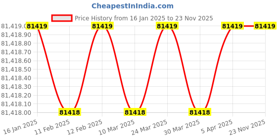 industrybuying.com FACOM 32 mm Hex Key Wrench 266 mm Length, 82H.32SR facom Price History Graph from 16 Jan 2025 to 22 Nov 2025
