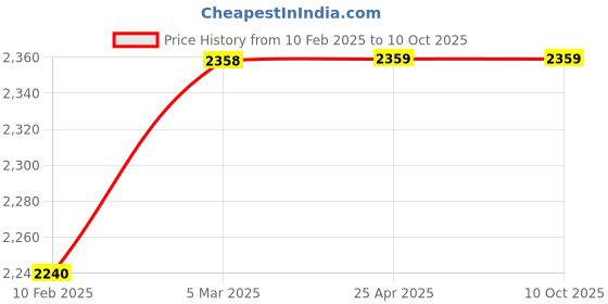 industrybuying.com FACOM 3.2 mm Prot Nut Driver, 74AT.3.2 facom Price History Graph from 10 Feb 2025 to 9 Oct 2025