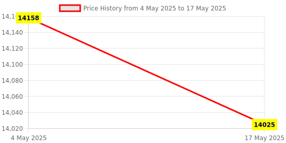 industrybuying.com FACOM 3/4 inch Square Drive Socket Metric 12 Points 19 mm, K.19SR facom Price History Graph from 4 May 2025 to 17 May 2025