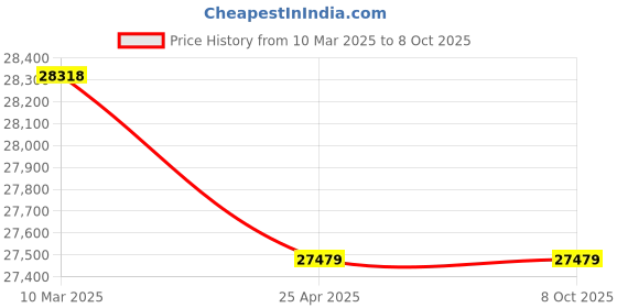 industrybuying.com FACOM 3/8 Foam Socket Tray Hexagoan Head 6 Point Black, MOD.JL171-36 facom Price History Graph from 10 Mar 2025 to 8 Oct 2025