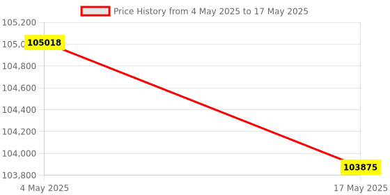 industrybuying.com FACOM 3/8 inch Deep Socket/Bit Set With Ratchet 6, 12 Point, J.451EP (Set of 57) facom Price History Graph from 4 May 2025 to 17 May 2025