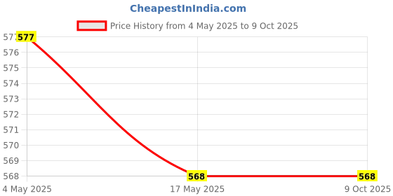 industrybuying.com FACOM 3/8 inch Drive 8 mm Deep Socket 12 Point 55 mm Length, J.8LA facom Price History Graph from 4 May 2025 to 8 Oct 2025