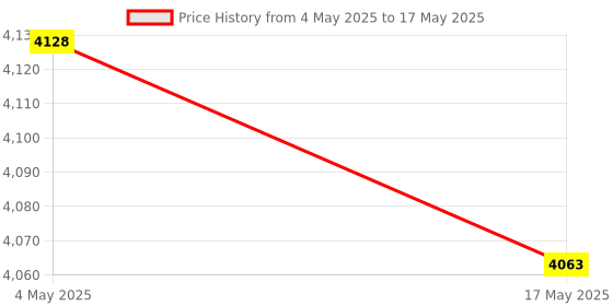 industrybuying.com FACOM 3/8 inch Hinged Socket 12-Point, J.3/8F facom Price History Graph from 4 May 2025 to 17 May 2025