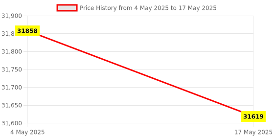 industrybuying.com FACOM 3/8 inch Standard Socket Set With Ratchet 12-Point, JL.DBOX501 (Set of 18) facom Price History Graph from 4 May 2025 to 17 May 2025