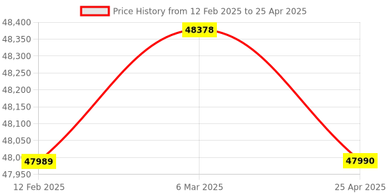 industrybuying.com FACOM 3/8 Manual Reset Torque Wrench with Removable Square Drive Range 20-100 Nm, J.203DA facom Price History Graph from 12 Feb 2025 to 25 Apr 2025