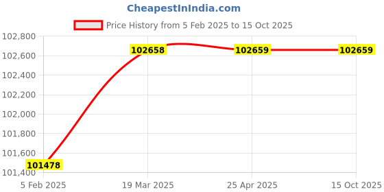 industrybuying.com FACOM 3/8 Smart Torque Wrench 13.5-135 Nm, E.516ST-135PB facom Price History Graph from 5 Feb 2025 to 14 Oct 2025