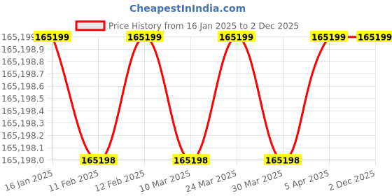 industrybuying.com FACOM 41 mm Hex Key Wrench 320 mm Length, 82H.41SR facom Price History Graph from 16 Jan 2025 to 2 Dec 2025