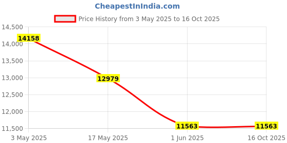 industrybuying.com FACOM 50 mm Soft Grip Adjustable Wrench, 101.15GR facom Price History Graph from 3 May 2025 to 16 Oct 2025