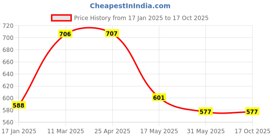 industrybuying.com FACOM 6 mm Angled Box Wrench 100 mm Length, 92A.6PB facom Price History Graph from 17 Jan 2025 to 16 Oct 2025