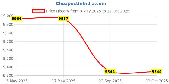 industrybuying.com FACOM 6.35 mm (1/4 inch) Black Small Square Extension Wrench, AXS.SPB facom Price History Graph from 3 May 2025 to 12 Oct 2025