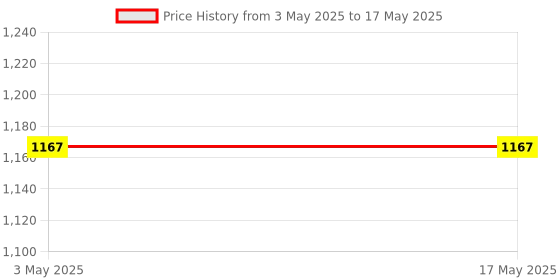 industrybuying.com FACOM 6.35 mm (1/4 inch) Deep Socket 6 Point, R.LPB (Set of 3) facom Price History Graph from 3 May 2025 to 17 May 2025