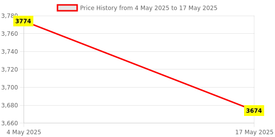 industrybuying.com FACOM 6.35 mm (1/4 inch) Drive Square Drive Metric 12-Point Socket, R.300-1 (Set of 10) facom Price History Graph from 4 May 2025 to 17 May 2025
