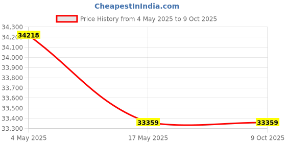 industrybuying.com FACOM 6.35 mm (1/4 inch) Drive Standard Socket Set 6-Point, R.430BP (Set of 27) facom Price History Graph from 4 May 2025 to 8 Oct 2025