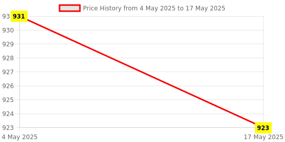 industrybuying.com FACOM 6.35 mm (1/4 inch) Hexagonal Bit Socket 7/32 inch, RT.7/32 facom Price History Graph from 4 May 2025 to 17 May 2025
