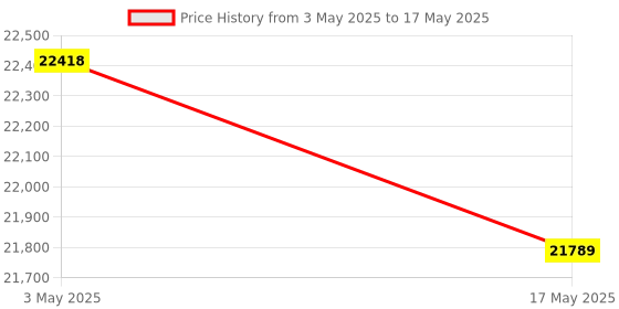 industrybuying.com FACOM 6.35 mm (1/4 inch) Socket Set 12 Point Metric, RL.NANO112 (Set Of 25 Piece) facom Price History Graph from 3 May 2025 to 17 May 2025