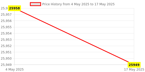 industrybuying.com FACOM 6.35 mm (1/4 inch) Socket Set 6 Point Imperial, RL.NANO-U1 (Set Of 38 Piece) facom Price History Graph from 4 May 2025 to 17 May 2025