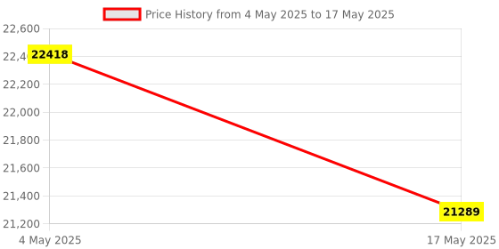 industrybuying.com FACOM 6.35 mm (1/4 inch) Socket Set 6 Point Metric, R2NANO (Set Of 38 Piece) facom Price History Graph from 4 May 2025 to 17 May 2025