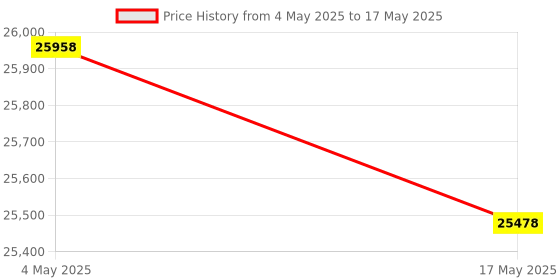 industrybuying.com FACOM 6.35 mm (1/4 inch) Socket Set 6 Point Metric, R.360NANO (Set Of 38 Piece) facom Price History Graph from 4 May 2025 to 17 May 2025