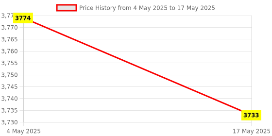 industrybuying.com FACOM 6.35 mm (1/4 inch) Square Drive Hinged Socket 12-Points 32.8 mm Length, R.9/32F facom Price History Graph from 4 May 2025 to 17 May 2025