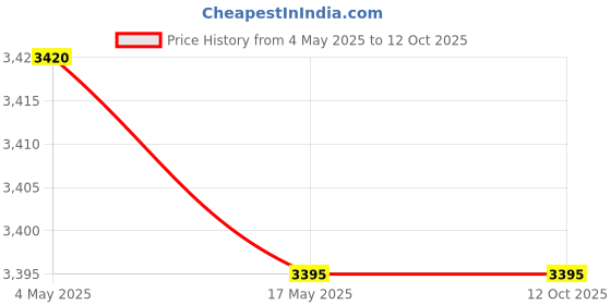 industrybuying.com FACOM 6.35 mm (1/4 inch) Square Drive Long Socket 6 Points 7/32 inch, R.7/32HEL facom Price History Graph from 4 May 2025 to 12 Oct 2025
