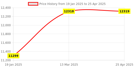 industrybuying.com FACOM 6x7-30x32 mm Chrome Double Open End Wrench Module, E111220 facom Price History Graph from 19 Jan 2025 to 25 Apr 2025
