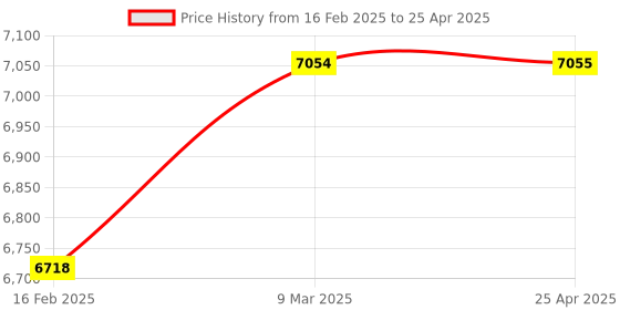 industrybuying.com FACOM 8-10-11-13-17 mm Satin Chrome Vanadium Metric Angled Socket Wrench (Set of 5), 76.J5PB facom Price History Graph from 16 Feb 2025 to 25 Apr 2025