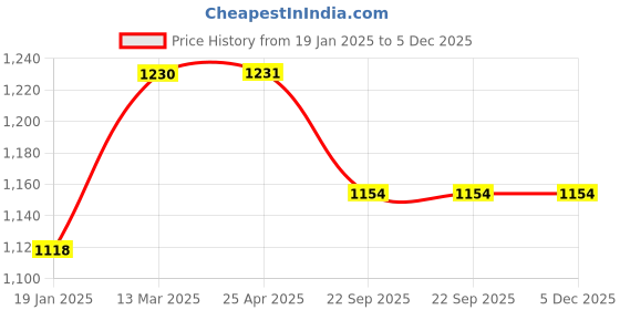 industrybuying.com FACOM 8x9 mm Satin Chrome Stainless Steel Metric Open End Wrench, 44.8X9PB facom Price History Graph from 19 Jan 2025 to 5 Dec 2025