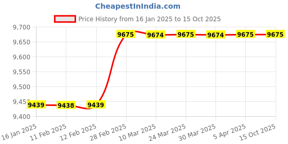 industrybuying.com FACOM 9 mm Hex Key Wrench 97 mm Length, 82H.9SR facom Price History Graph from 16 Jan 2025 to 14 Oct 2025