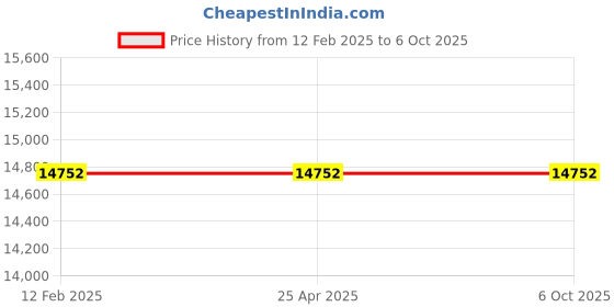 industrybuying.com FACOM 9-Piece Open Ended Spanner Set, MODM.44-1 facom Price History Graph from 12 Feb 2025 to 6 Oct 2025