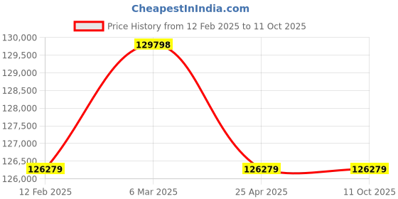 industrybuying.com FACOM 990 mm Click Torque Wrench, K.306A600 facom Price History Graph from 12 Feb 2025 to 10 Oct 2025