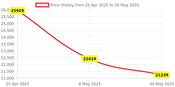 industrybuying.com FACOM Adjustable Sanding Block (Set of 2), CR.SB-J2PB facom Price History Graph from 25 Apr 2025 to 30 May 2025