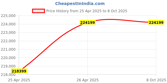 industrybuying.com FACOM Agricultural Maintenance Tools Kit with Foam Inlay CM.PL - Set of 142 Pcs facom Price History Graph from 25 Apr 2025 to 7 Oct 2025