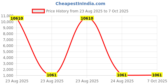 industrybuying.com Facom Ball End Hexagon Screwdriver Bit, 5 mm Tip, ETS.105 facom Price History Graph from 23 Aug 2025 to 7 Oct 2025