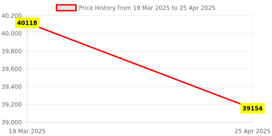 industrybuying.com FACOM Click Torque Wrench Open End Drive 1-5 Nm 185 mm, R.304DA facom Price History Graph from 19 Mar 2025 to 25 Apr 2025