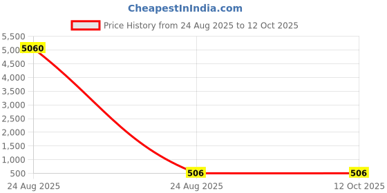 industrybuying.com Facom Cobalt Steel Hacksaw Blade, 668A.10 facom Price History Graph from 24 Aug 2025 to 11 Oct 2025