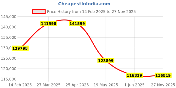 industrybuying.com FACOM Collision Repair Hydraulic Set, CR.10TA - 10 T facom Price History Graph from 14 Feb 2025 to 25 Nov 2025