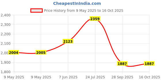 industrybuying.com FACOM COMBINATION SPANNER 15MM, 440.15 facom Price History Graph from 9 May 2025 to 16 Oct 2025