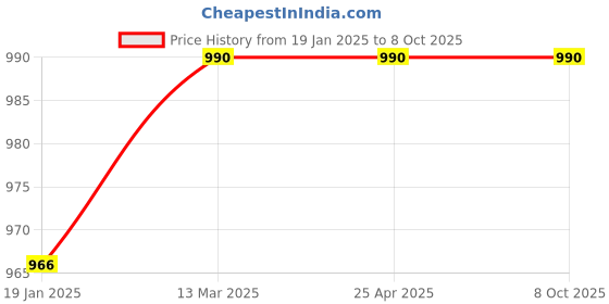 industrybuying.com FACOM Combination Spanner 22 mm Size, E113217 facom Price History Graph from 19 Jan 2025 to 8 Oct 2025